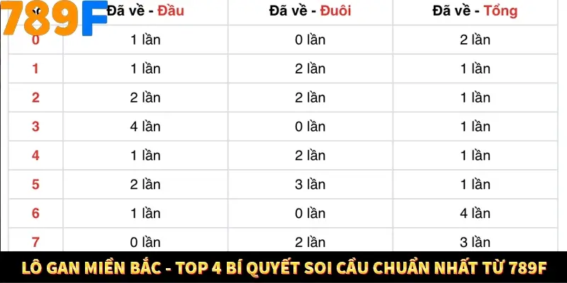 Lô Gan Miền Bắc - Top 4 Bí Quyết Soi Cầu Chuẩn Nhất Từ 789F 2 Lô Gan Miền Bắc - Top 4 Bí Quyết Soi Cầu Chuẩn Nhất Từ 789F